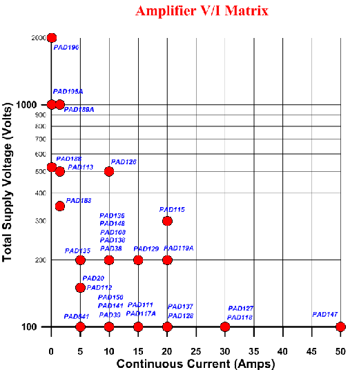 Amplifier V-I Matrix